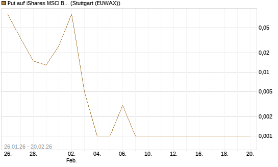 Put auf iShares MSCI Brazil Capped ETF [Vontobel] Chart