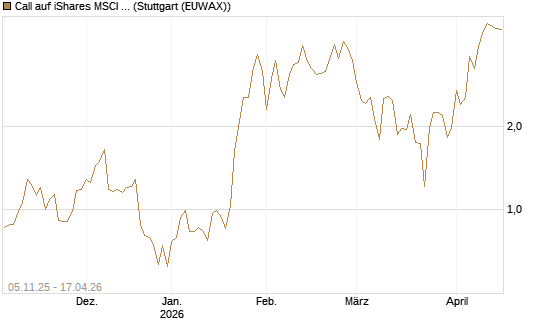 Call auf iShares MSCI Brazil Capped ETF [Vontobel] Chart