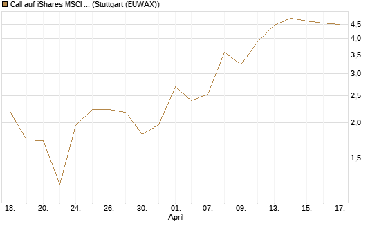 Call auf iShares MSCI Brazil Capped ETF [Vontobel] Chart