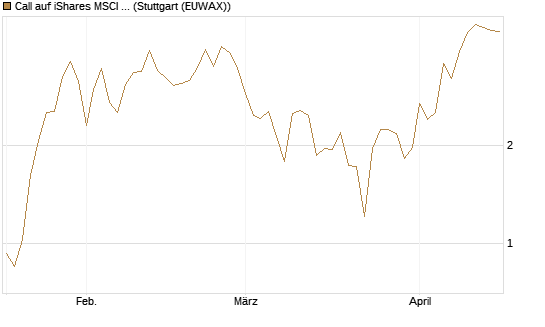 Call auf iShares MSCI Brazil Capped ETF [Vontobel] Chart