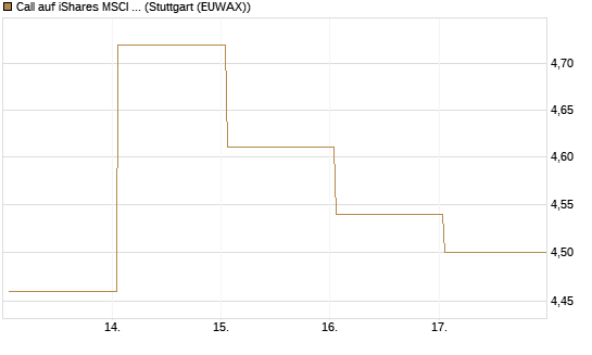 Call auf iShares MSCI Brazil Capped ETF [Vontobel] Chart