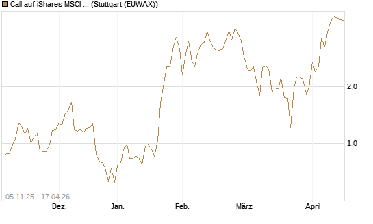 Call auf iShares MSCI Brazil Capped ETF [Vontobel] Chart