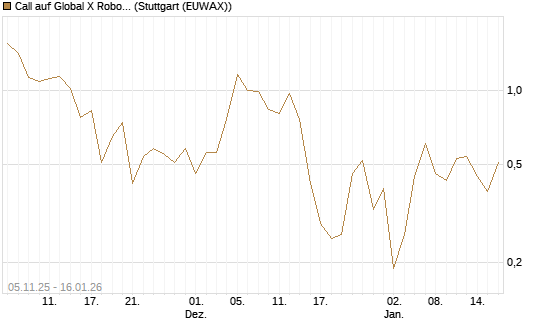 Call auf Global X Robotics & Artif ETF [Vontobel] Chart