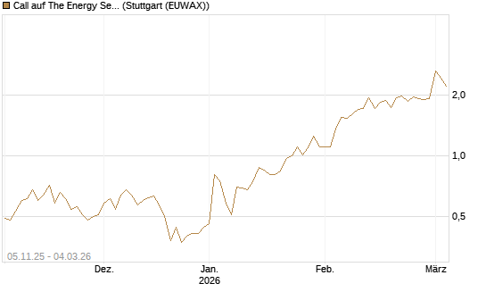 Call auf The Energy Select Sector SPDR  [Vontobel] Chart