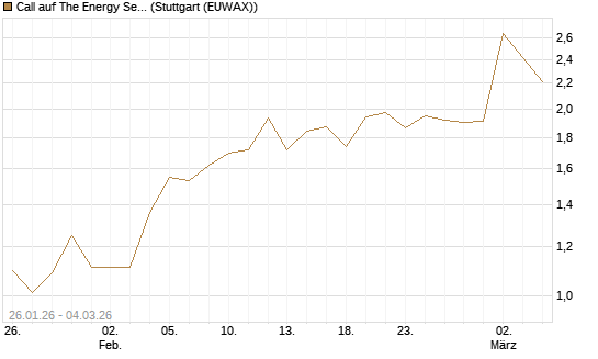 Call auf The Energy Select Sector SPDR  [Vontobel] Chart