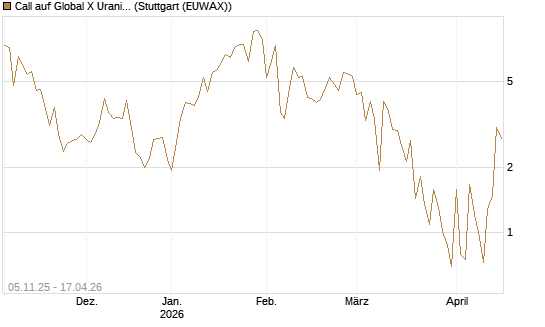 Call auf Global X Uranium ETF [Vontobel] Chart