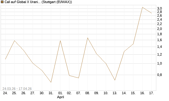 Call auf Global X Uranium ETF [Vontobel] Chart