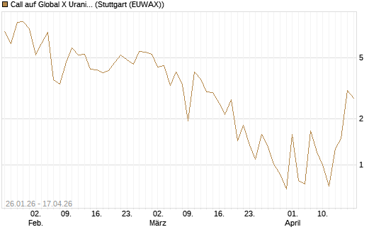 Call auf Global X Uranium ETF [Vontobel] Chart