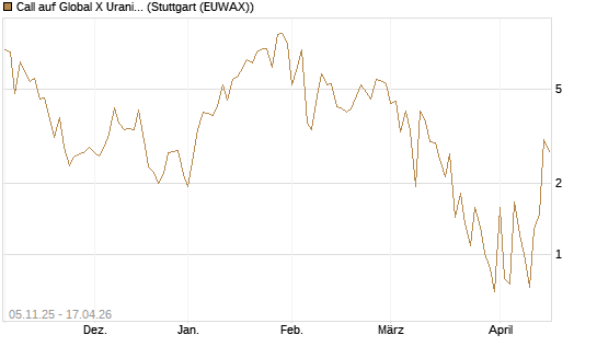 Call auf Global X Uranium ETF [Vontobel] Chart