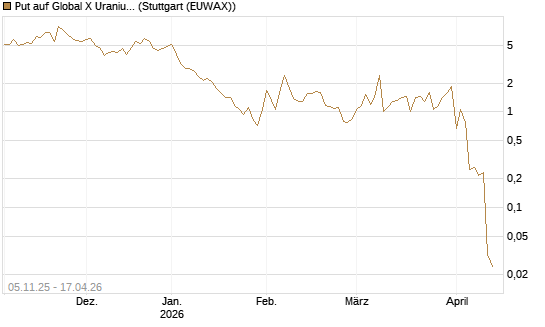 Put auf Global X Uranium ETF [Vontobel] Chart