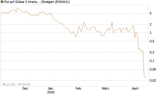 Put auf Global X Uranium ETF [Vontobel] Chart
