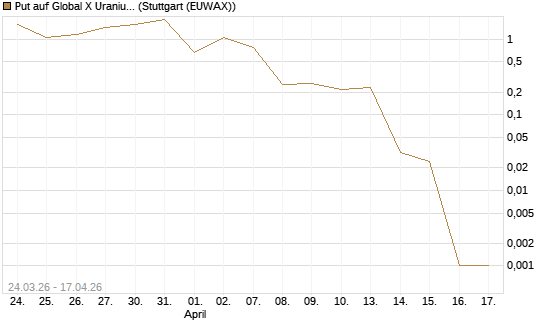 Put auf Global X Uranium ETF [Vontobel] Chart