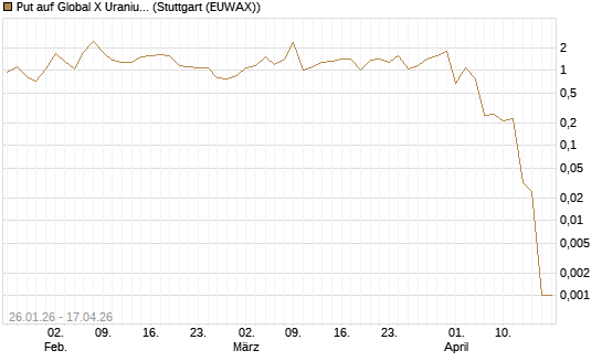 Put auf Global X Uranium ETF [Vontobel] Chart