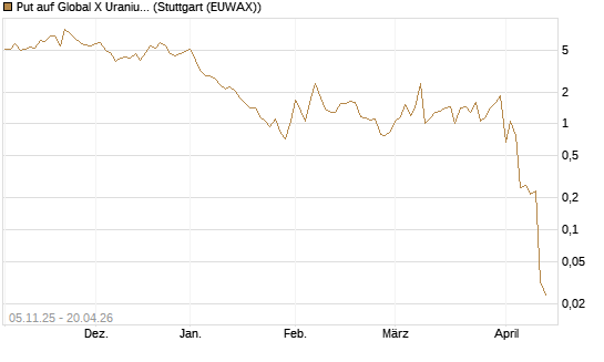 Put auf Global X Uranium ETF [Vontobel] Chart