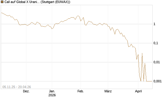Call auf Global X Uranium ETF [Vontobel] Chart