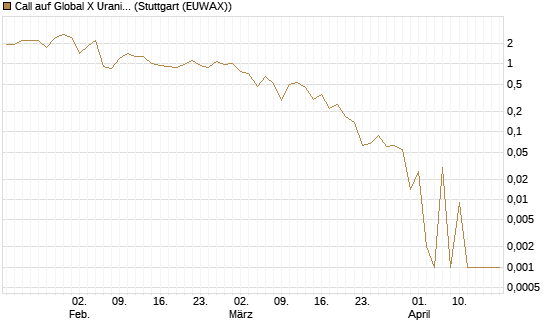 Call auf Global X Uranium ETF [Vontobel] Chart