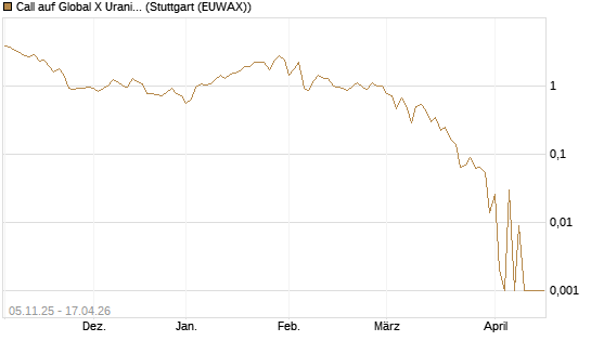 Call auf Global X Uranium ETF [Vontobel] Chart