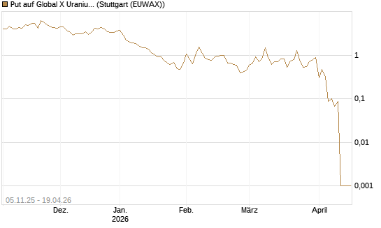 Put auf Global X Uranium ETF [Vontobel] Chart