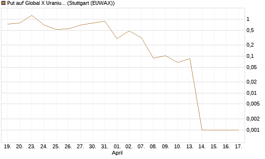 Put auf Global X Uranium ETF [Vontobel] Chart