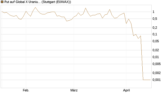 Put auf Global X Uranium ETF [Vontobel] Chart