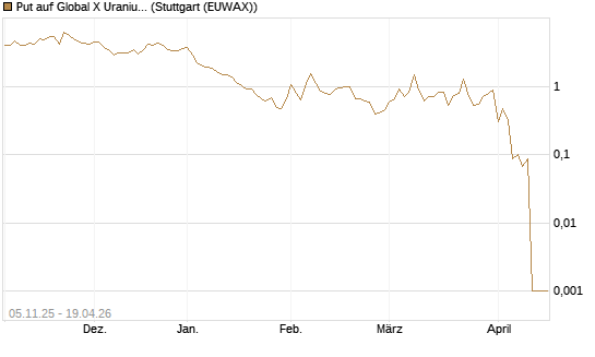 Put auf Global X Uranium ETF [Vontobel] Chart
