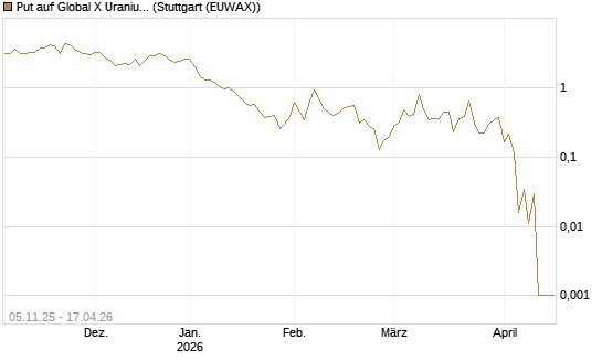 Put auf Global X Uranium ETF [Vontobel] Chart