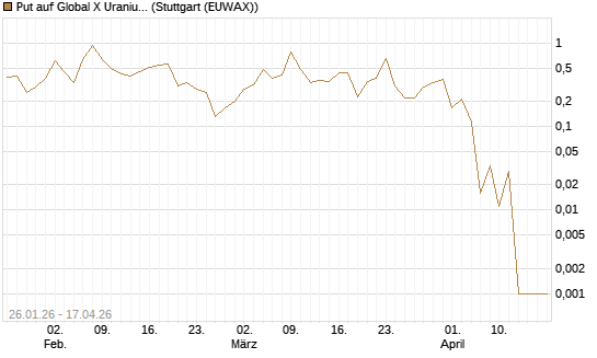 Put auf Global X Uranium ETF [Vontobel] Chart