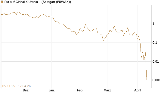 Put auf Global X Uranium ETF [Vontobel] Chart