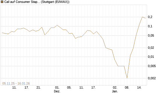 Call auf Consumer Staples Select SPDR [Vontobel] Chart