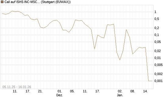 Call auf ISHS INC-MSCI TW ETF NEW [Vontobel] Chart
