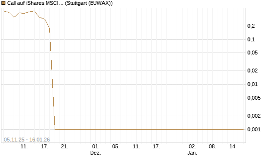 Call auf iShares MSCI Emerging Markets [Vontobel] Chart