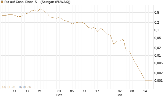Put auf Cons. Discr. Sel. Sec. SPDR  [Vontobel] Chart
