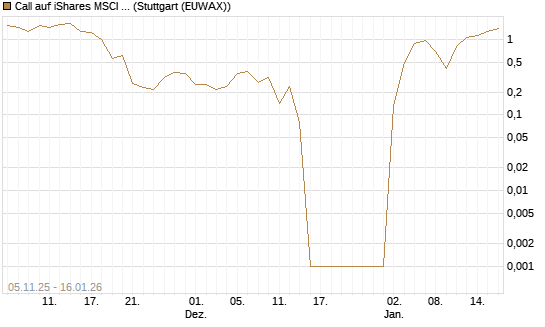 Call auf iShares MSCI Emerging Markets [Vontobel] Chart