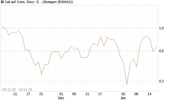 Call auf Cons. Discr. Sel. Sec. SPDR  [Vontobel] Chart