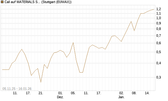 Call auf MATERIALS SELECT SECTOR SPDR [Vontobel] Chart
