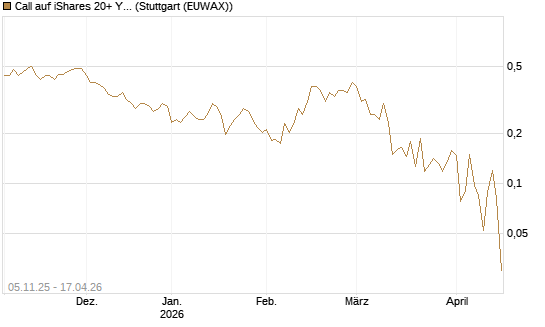 Call auf iShares 20+ Year Treasury Bond ETF [Vontobel] Chart