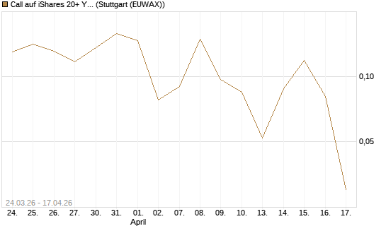 Call auf iShares 20+ Year Treasury Bond ETF [Vontobel] Chart