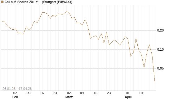 Call auf iShares 20+ Year Treasury Bond ETF [Vontobel] Chart