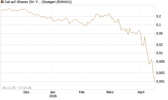 Call auf iShares 20+ Year Treasury Bond ETF [Vontobel] Chart