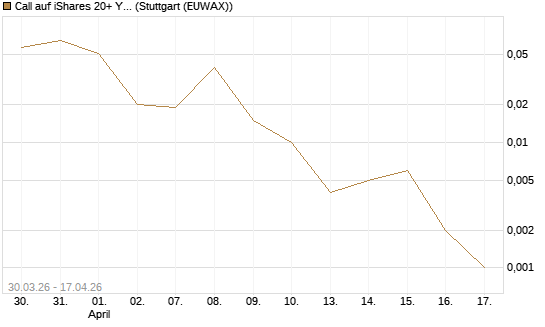Call auf iShares 20+ Year Treasury Bond ETF [Vontobel] Chart