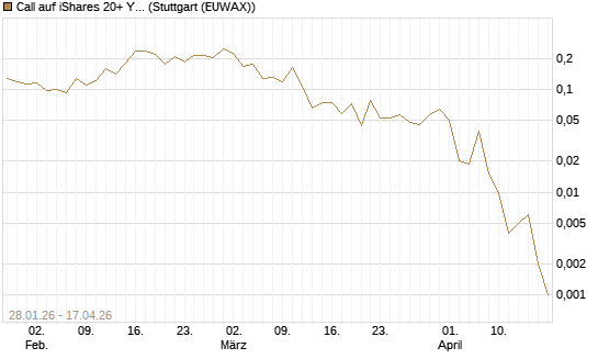 Call auf iShares 20+ Year Treasury Bond ETF [Vontobel] Chart
