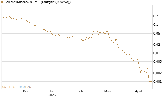 Call auf iShares 20+ Year Treasury Bond ETF [Vontobel] Chart