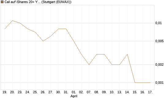 Call auf iShares 20+ Year Treasury Bond ETF [Vontobel] Chart