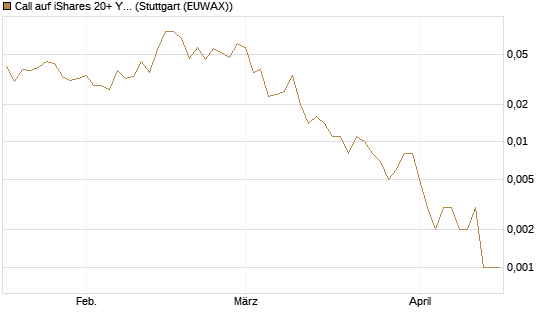 Call auf iShares 20+ Year Treasury Bond ETF [Vontobel] Chart