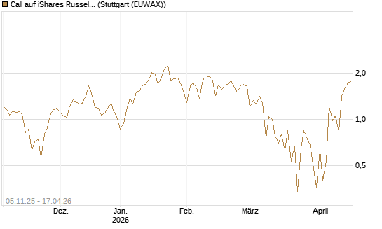 Call auf iShares Russel 2000 ETF [Vontobel] Chart