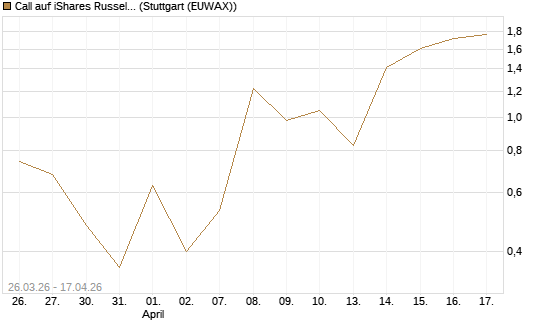 Call auf iShares Russel 2000 ETF [Vontobel] Chart