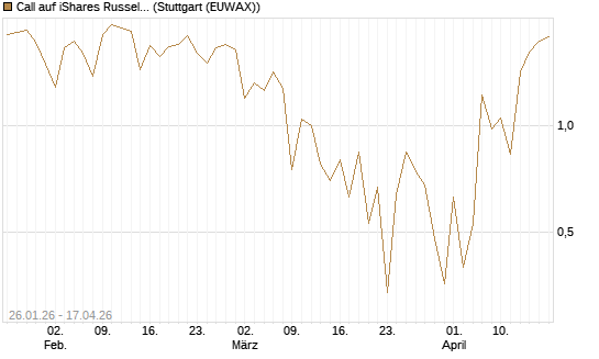 Call auf iShares Russel 2000 ETF [Vontobel] Chart
