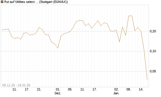 Put auf Utilities select Sector SPDR [Vontobel] Chart