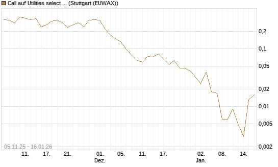 Call auf Utilities select Sector SPDR [Vontobel] Chart