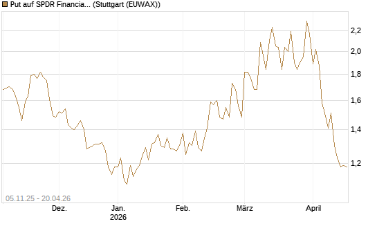 Put auf SPDR Financial Select Sector  [Vontobel] Chart